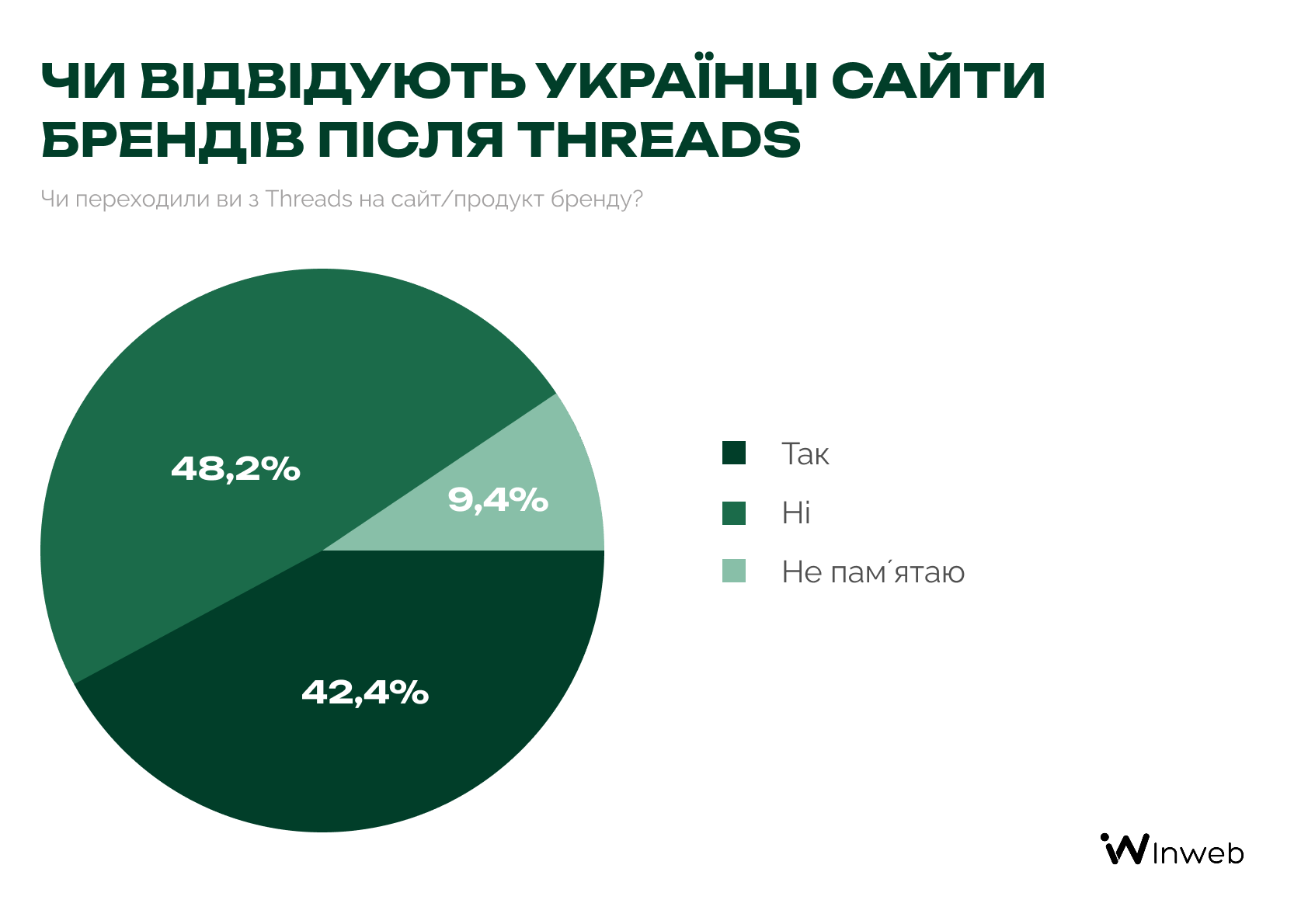 Як українці сприймають бренди у Threads — опитування Inweb