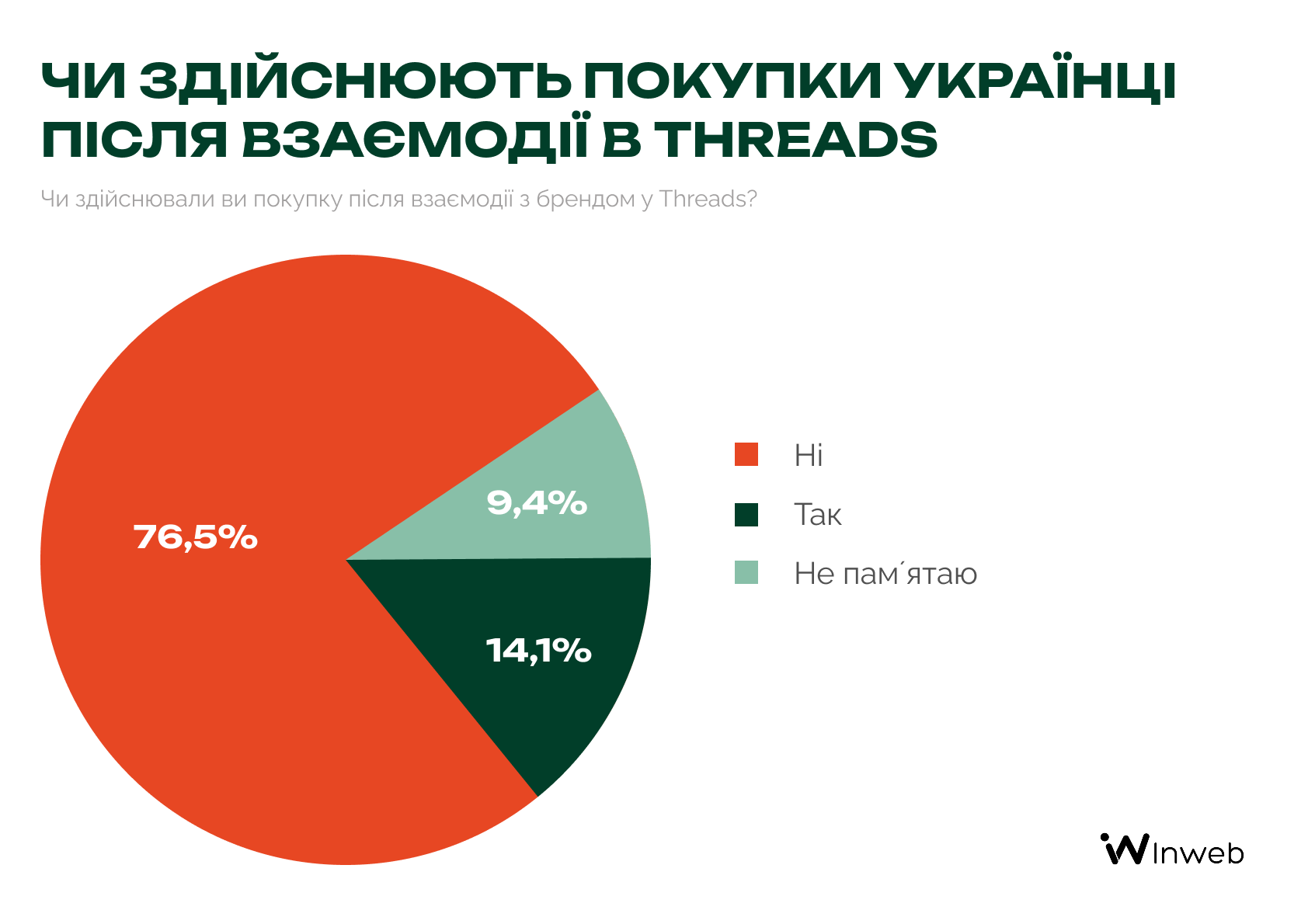 Як українці сприймають бренди у Threads — опитування Inweb