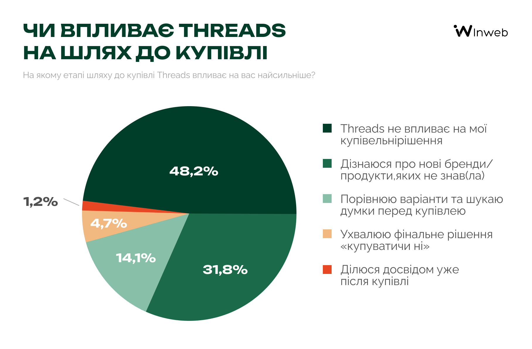 Як українці сприймають бренди у Threads — опитування Inweb