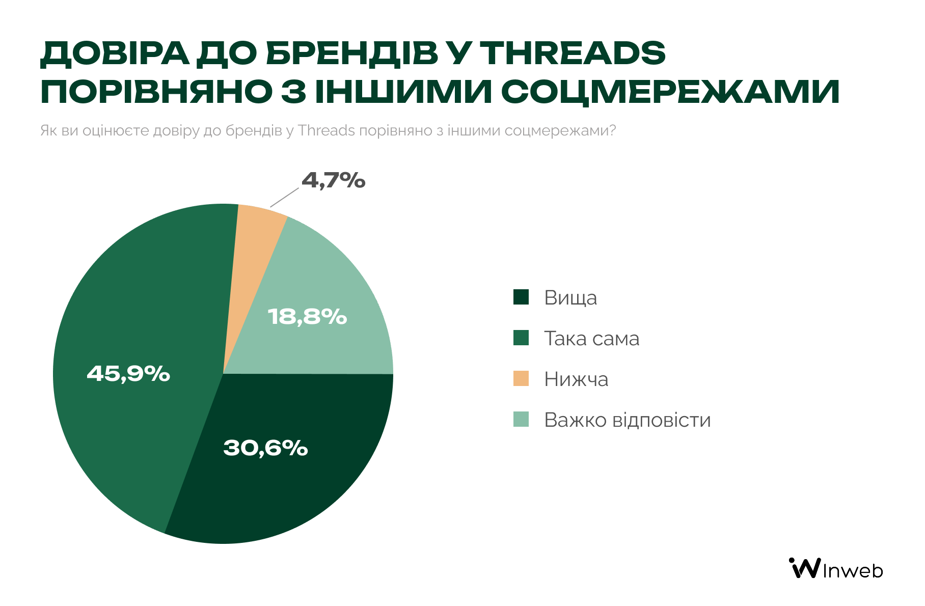 Як українці сприймають бренди у Threads — опитування Inweb
