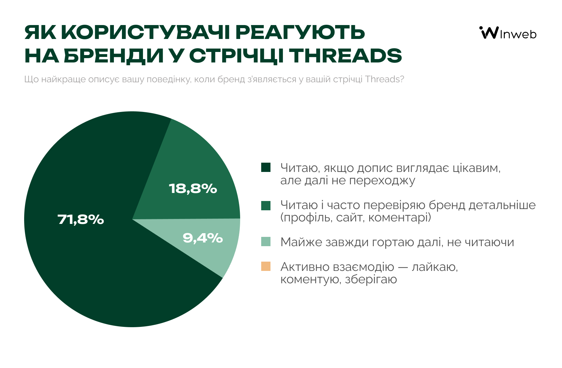 Як українці сприймають бренди у Threads — опитування Inweb