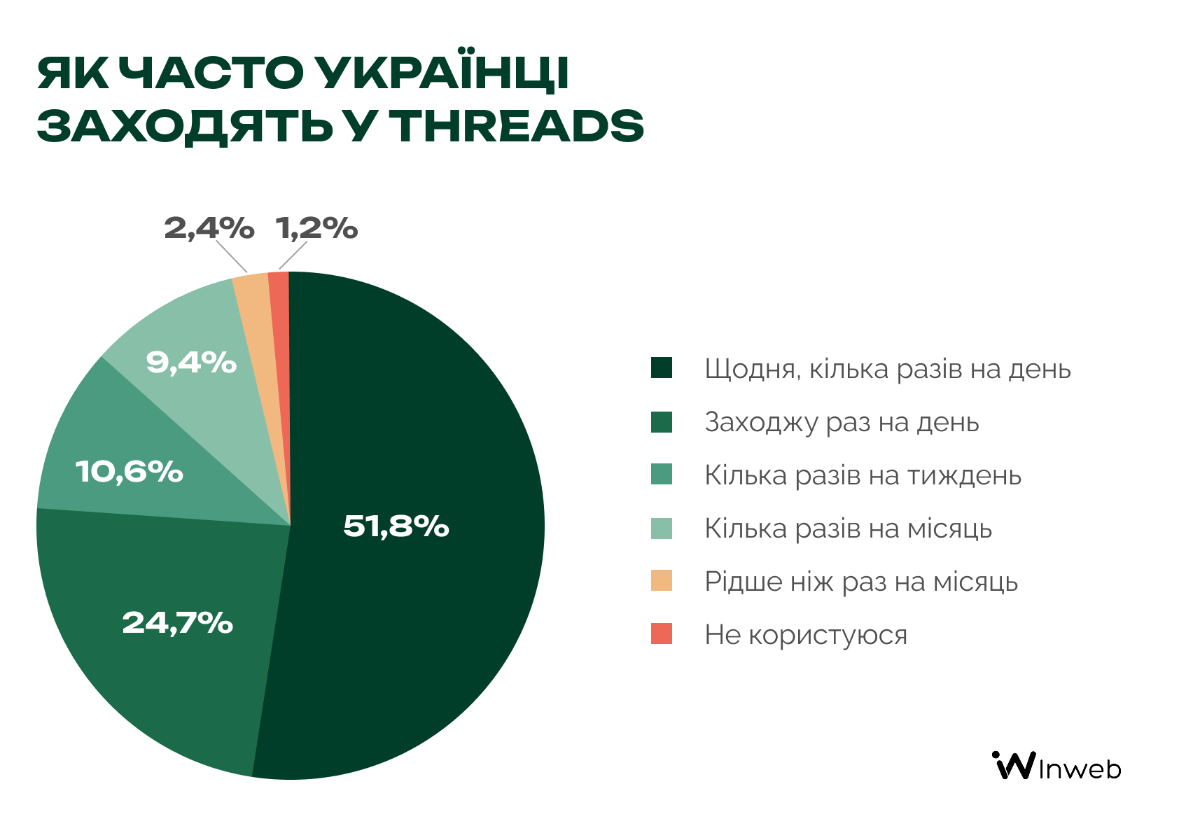 Як українці сприймають бренди у Threads — опитування Inweb