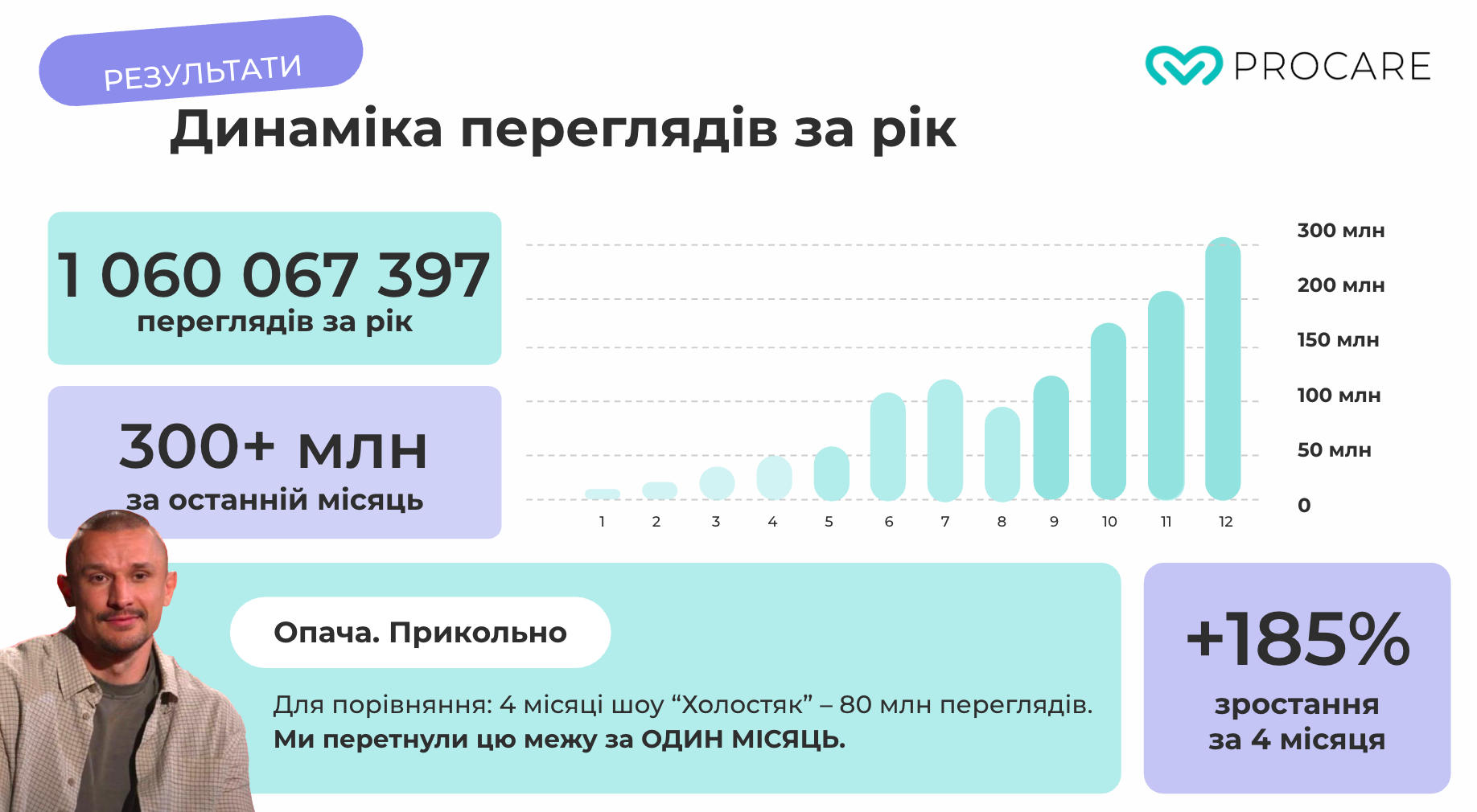 300+ млн переглядів на місяць з органіки: як ProCare побудувала перший в Україні контент-хаус