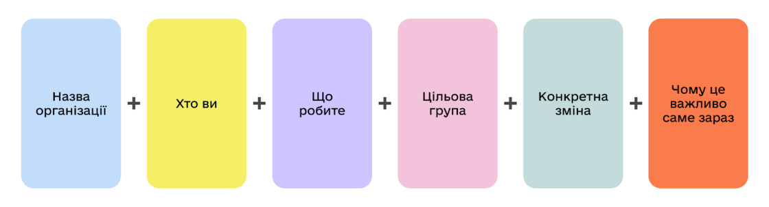 Фото: Основа комунікацій для НУО: позиціювання, меседжі, тон голосу й аудиторії