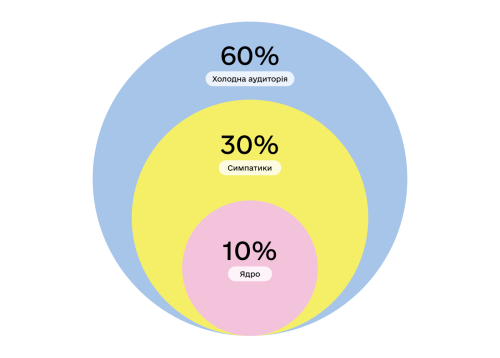 Фото: Основа комунікацій для НУО: позиціювання, меседжі, тон голосу й аудиторії