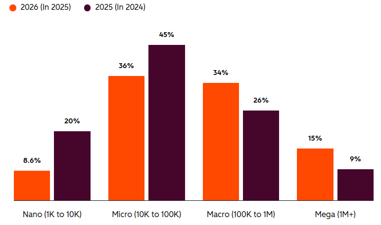 Фото: ШІ змінює маркетинг у 2026 році: перемагають бренди, які не втрачають свій голос — дослідження HubSpot