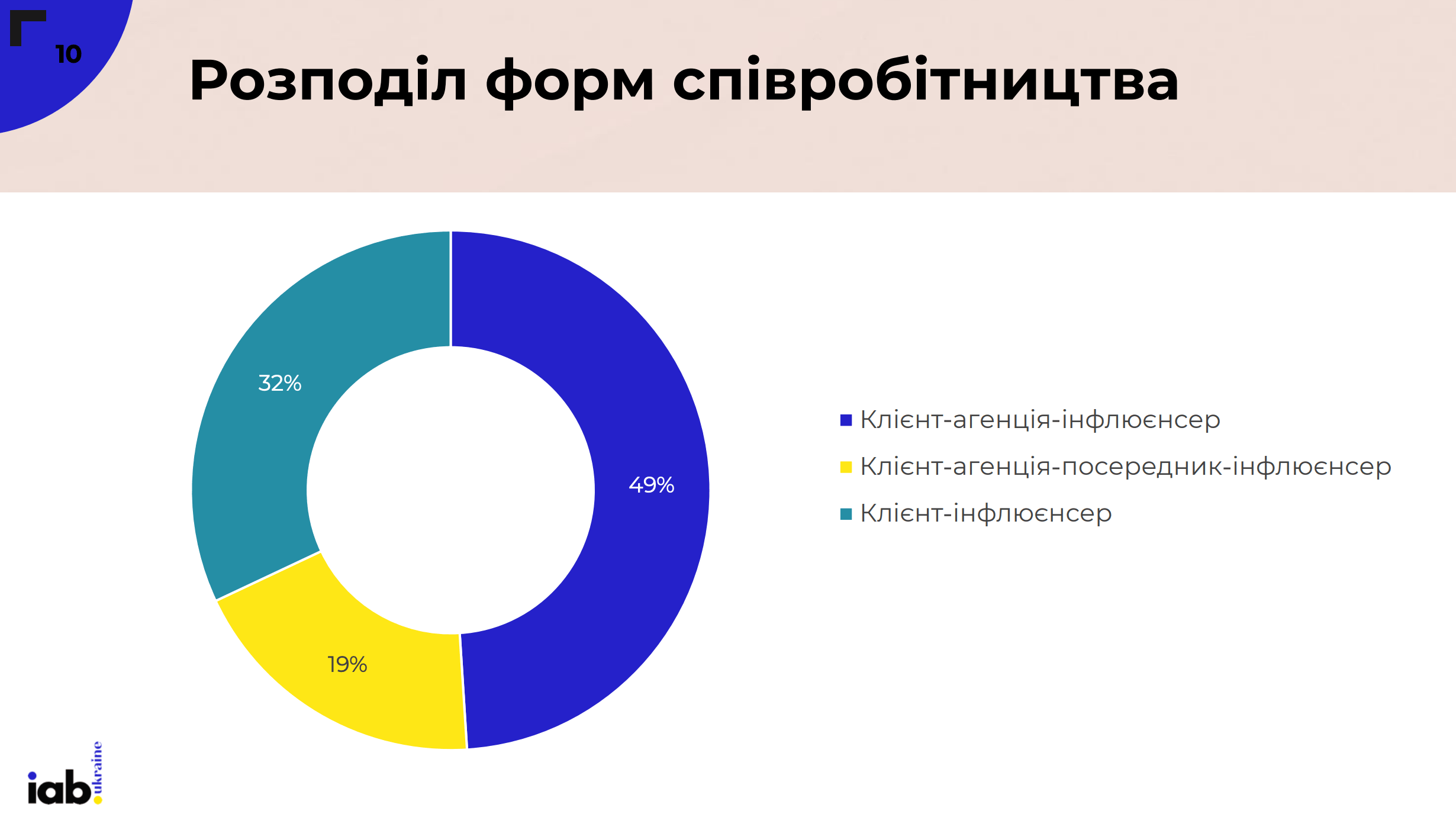 Ринок інфлюенсер-маркетингу України виріс до 846 млн грн — дослідження IAB Ukraine за 2025 рік