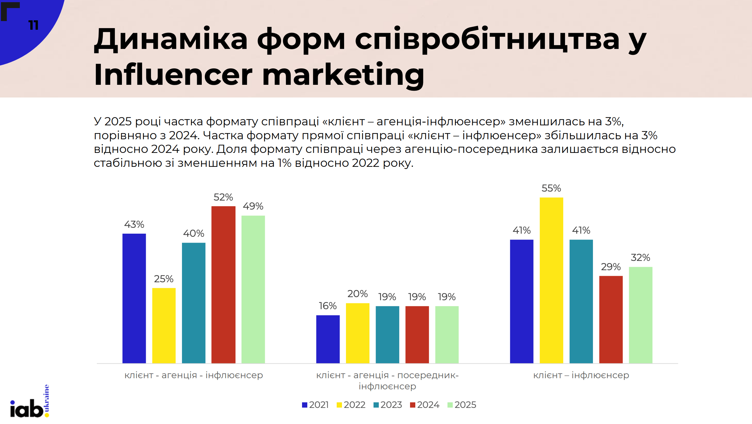 Ринок інфлюенсер-маркетингу України виріс до 846 млн грн — дослідження IAB Ukraine за 2025 рік