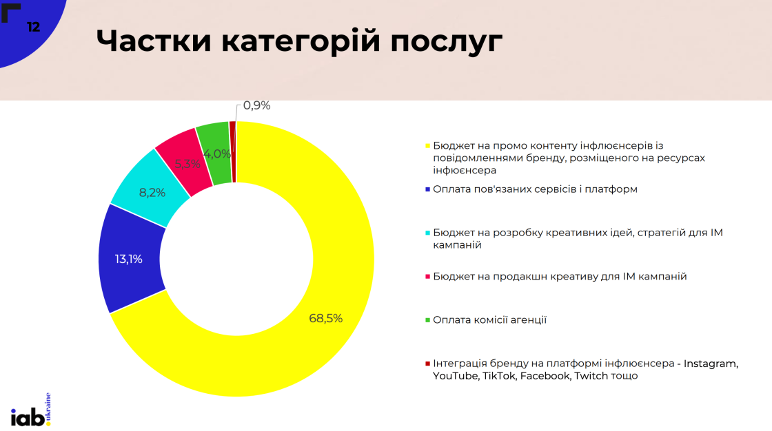 Ринок інфлюенсер-маркетингу України виріс до 846 млн грн — дослідження IAB Ukraine за 2025 рік