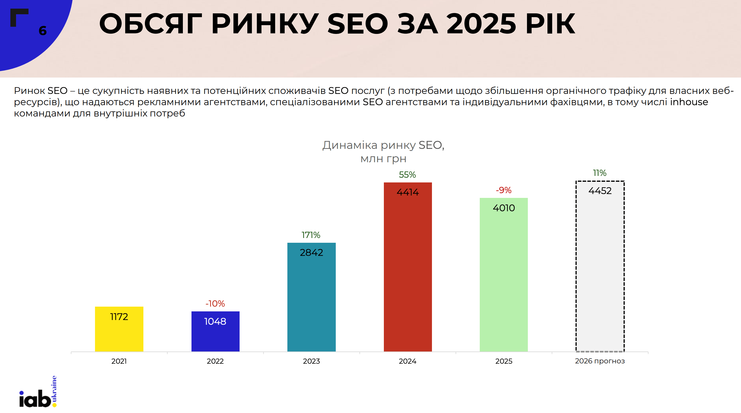 Обсяг ринку: спад після піку 2024 року