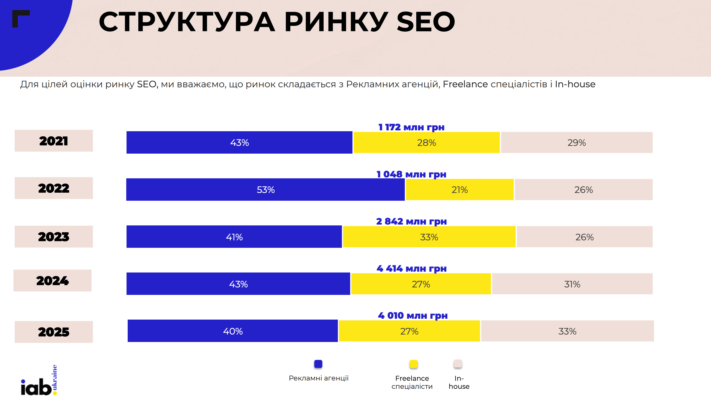 Обсяг ринку: спад після піку 2024 року