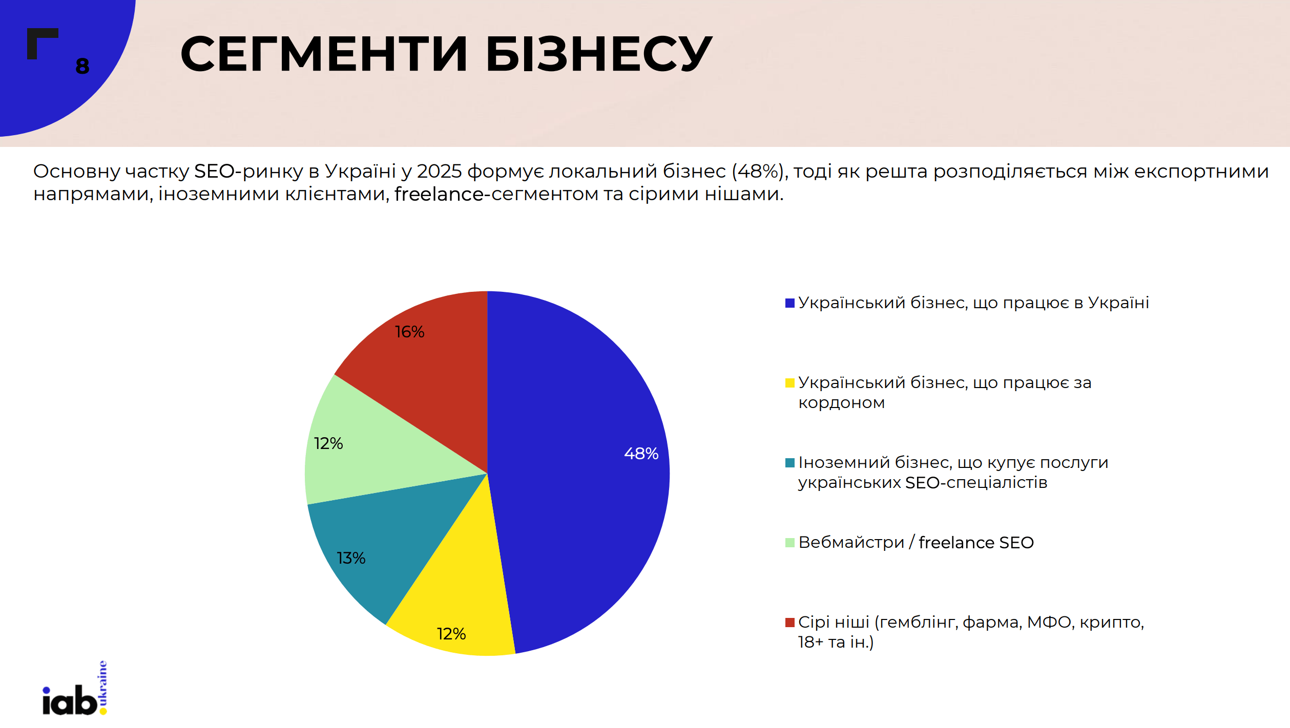 Сегменти бізнесу: локальний ринок формує майже половину обсягу