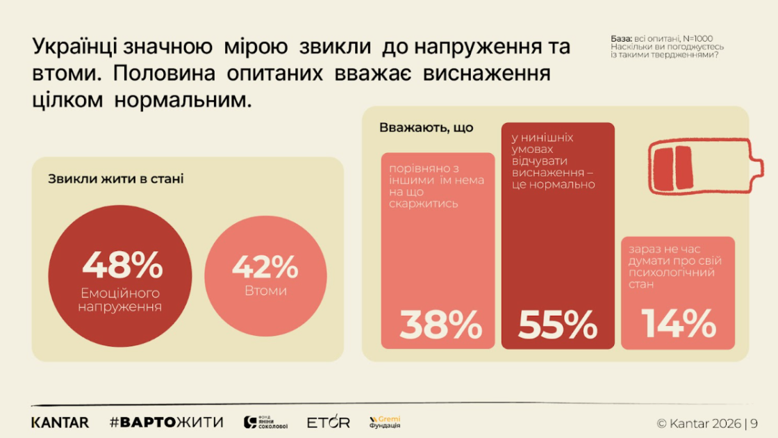 Фото: 80% українців часто або постійно відчувають тривогу, виснаження чи напругу — дослідження #ВАРТОЖИТИ та Kantar Україна