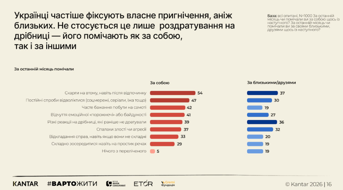 Фото: 80% українців часто або постійно відчувають тривогу, виснаження чи напругу — дослідження #ВАРТОЖИТИ та Kantar Україна
