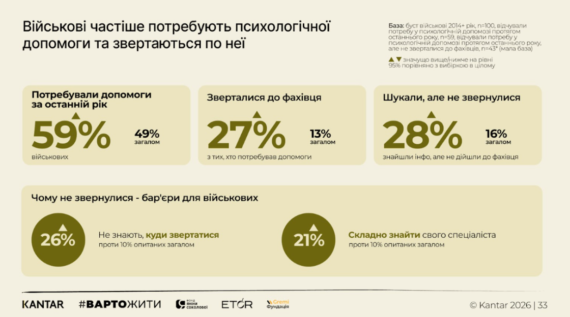 Фото: 80% українців часто або постійно відчувають тривогу, виснаження чи напругу — дослідження #ВАРТОЖИТИ та Kantar Україна