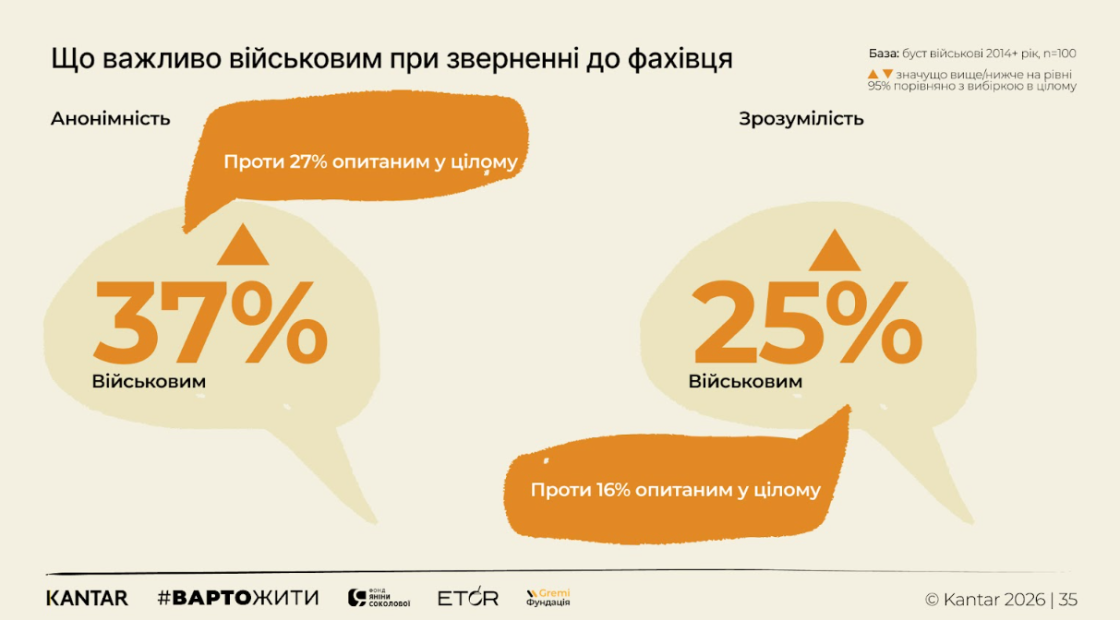 Фото: 80% українців часто або постійно відчувають тривогу, виснаження чи напругу — дослідження #ВАРТОЖИТИ та Kantar Україна