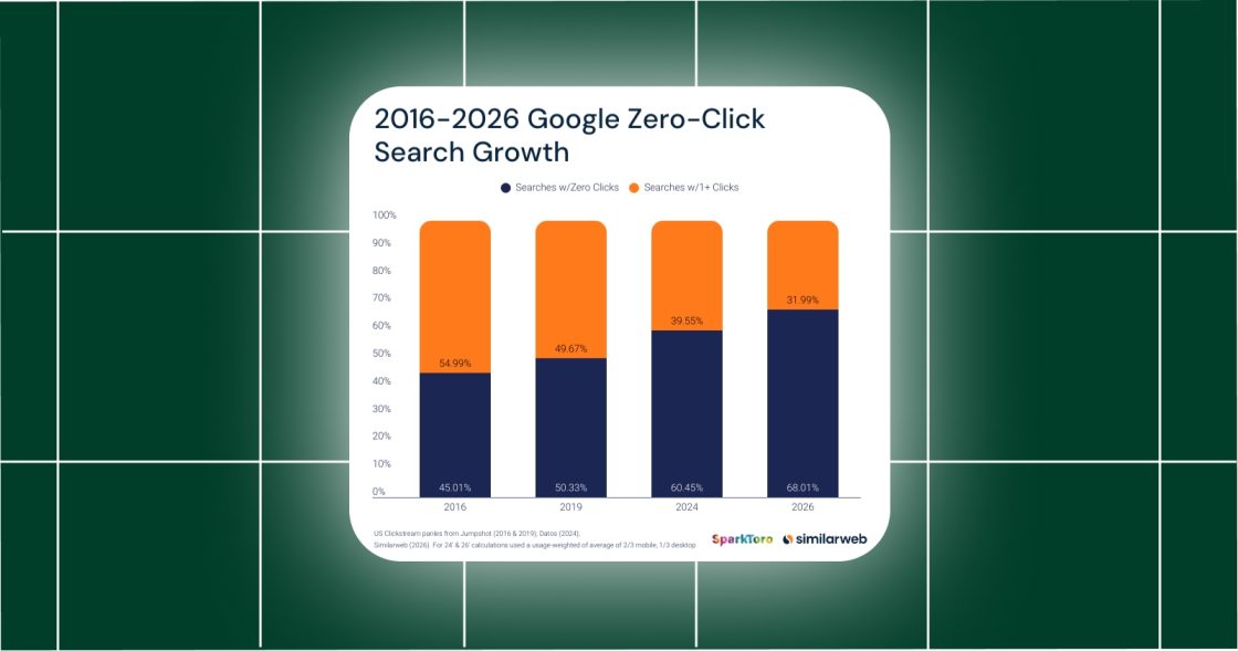 Google дедалі рідше відправляє трафік на сайти: лише 27,6% пошукових запитів завершуються переходом