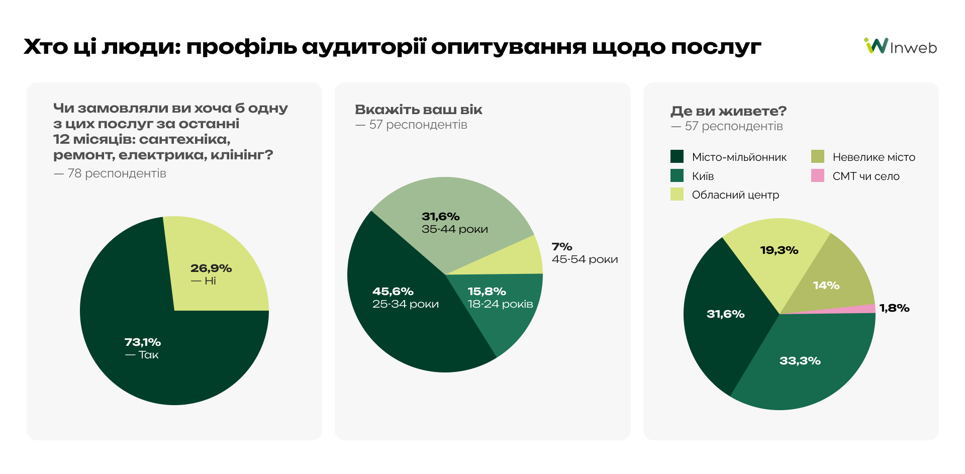 Як українці обирають майстрів на побутові послуги — результати опитування Inweb