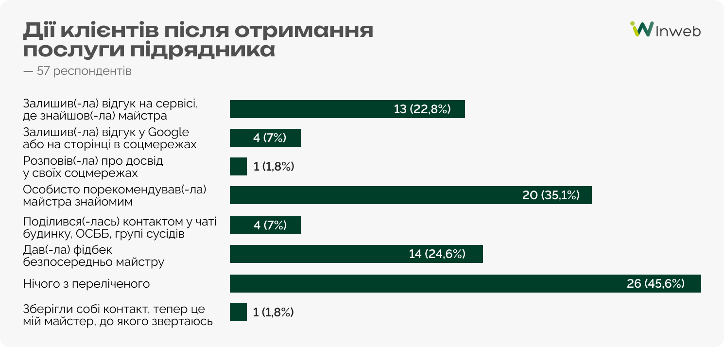 Як українці обирають майстрів на побутові послуги — результати опитування Inweb