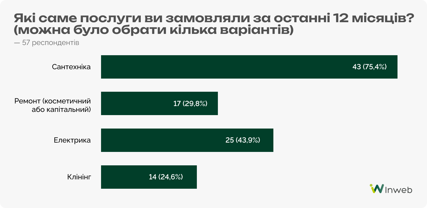 Як українці обирають майстрів на побутові послуги — результати опитування Inweb