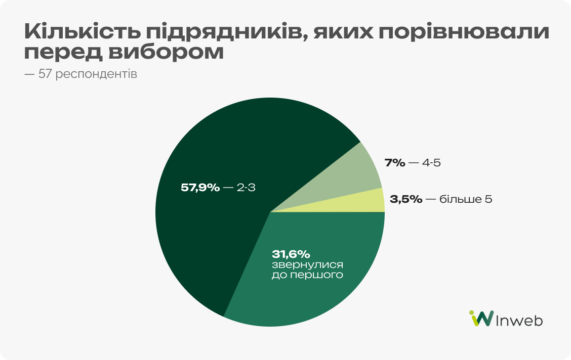 Як українці обирають майстрів на побутові послуги — результати опитування Inweb