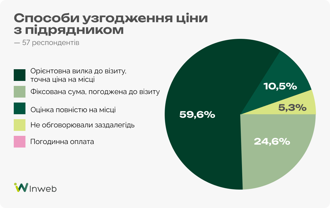 Як українці обирають майстрів на побутові послуги — результати опитування Inweb