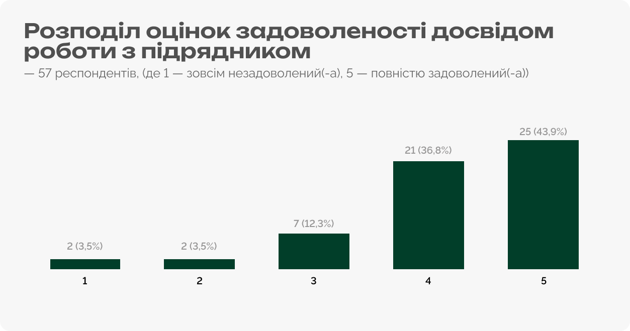 Як українці обирають майстрів на побутові послуги — результати опитування Inweb