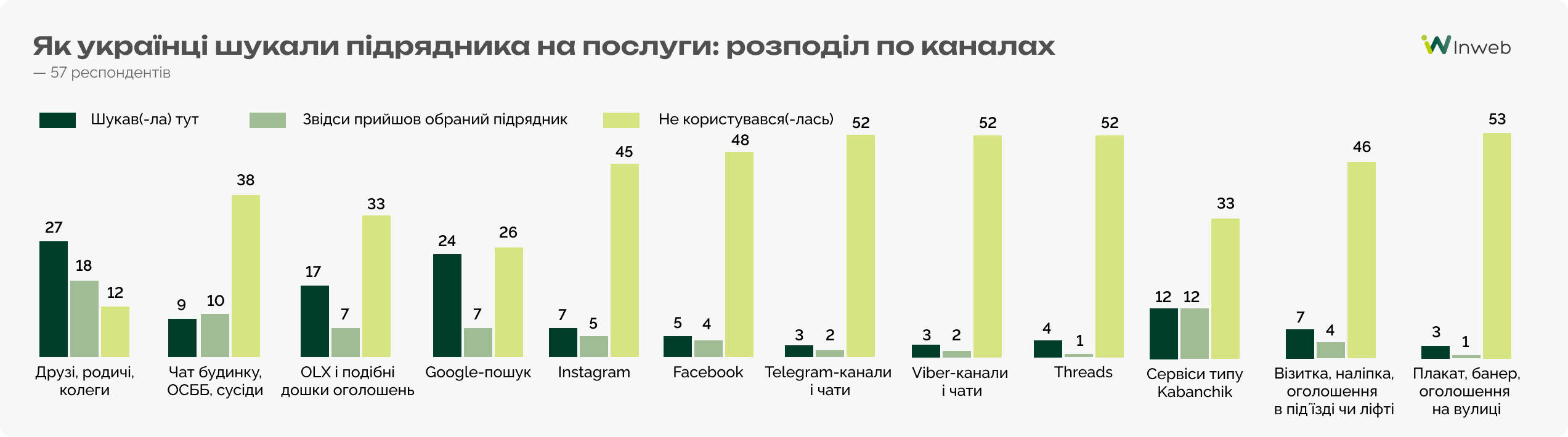 Як українці обирають майстрів на побутові послуги — результати опитування Inweb