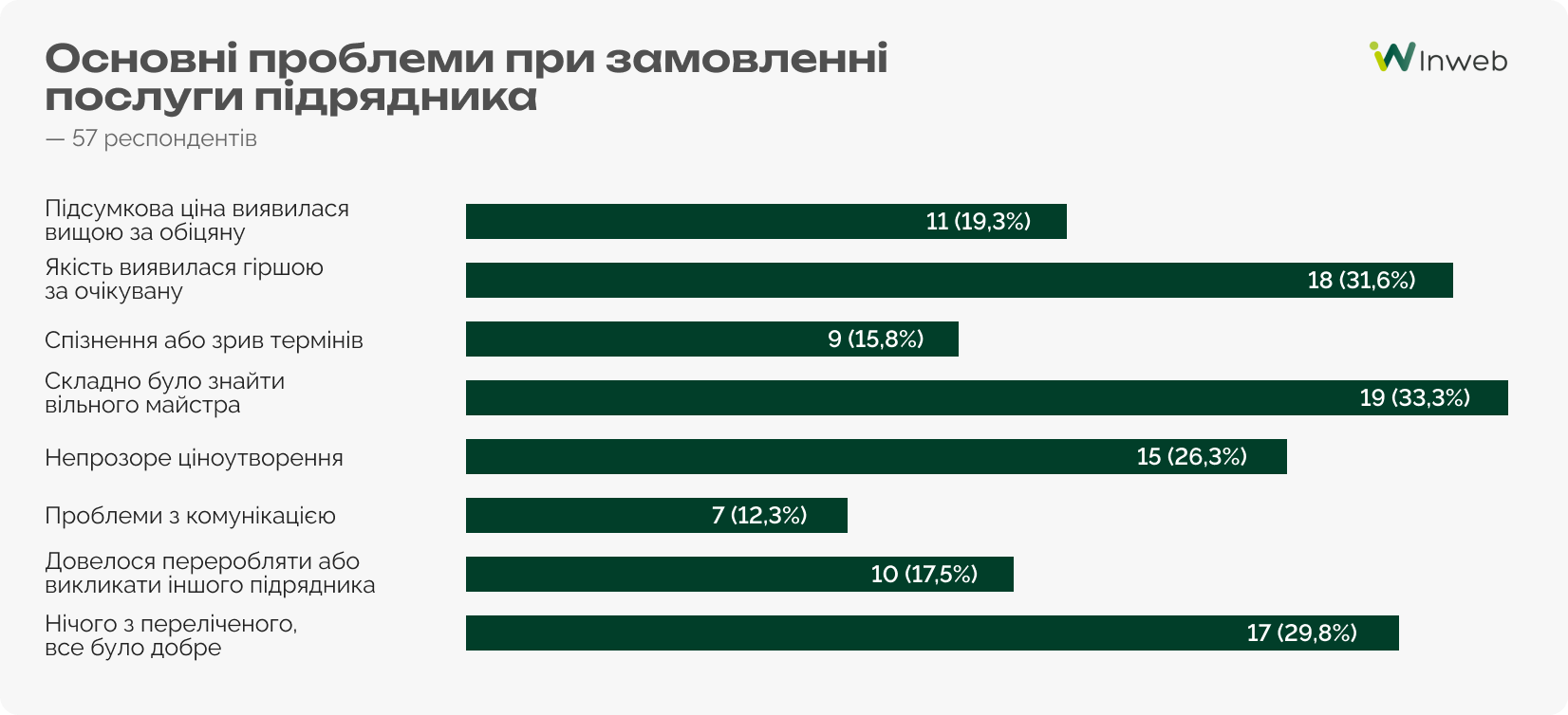 Як українці обирають майстрів на побутові послуги — результати опитування Inweb