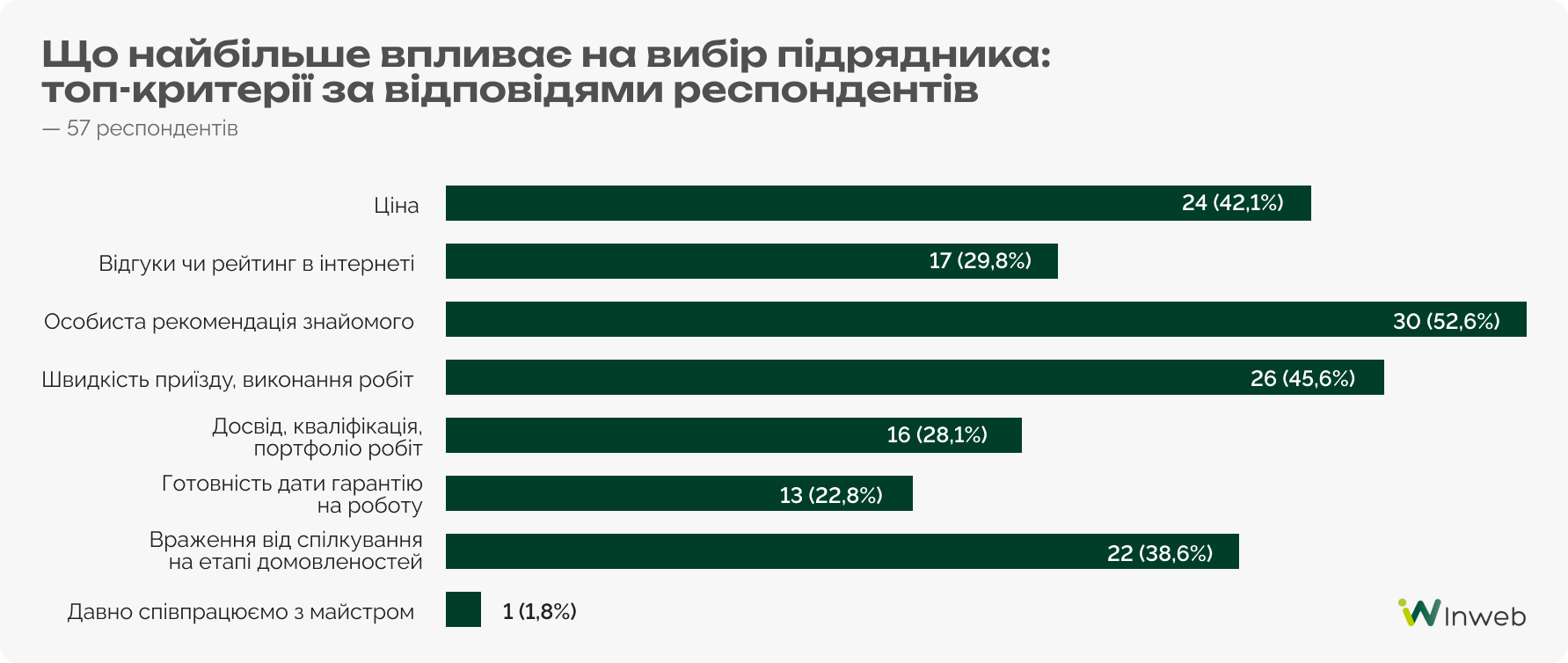 Як українці обирають майстрів на побутові послуги — результати опитування Inweb