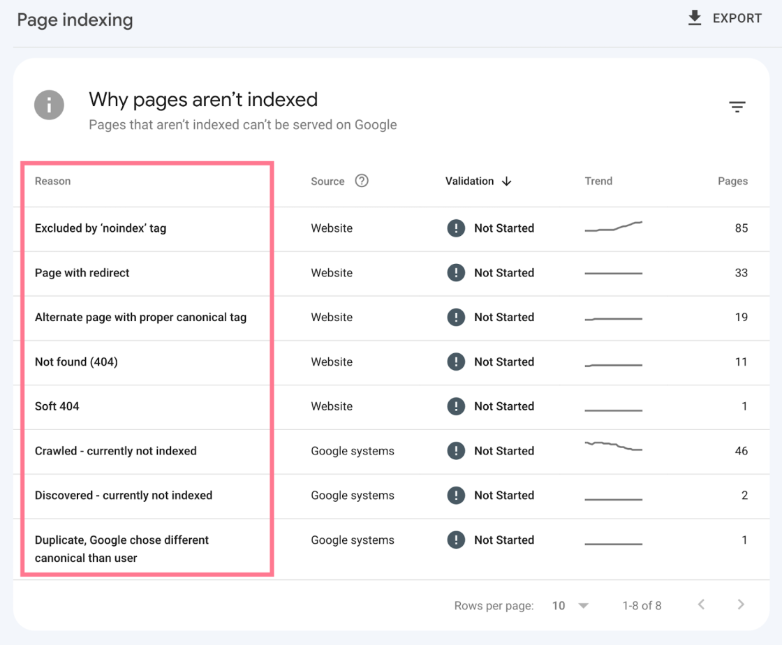 Фото: Як працювати з основними звітами Google Search Console у 2026 році — інструкція Semrush