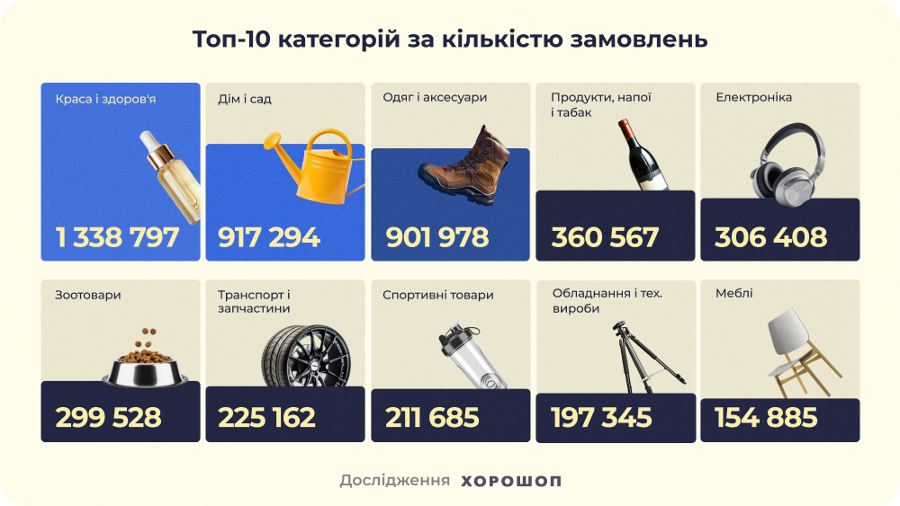 Фото: Українці дедалі частіше купують онлайн товари для щоденних потреб — дослідження Хорошоп