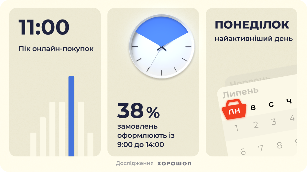 Фото: Українці дедалі частіше купують онлайн товари для щоденних потреб — дослідження Хорошоп