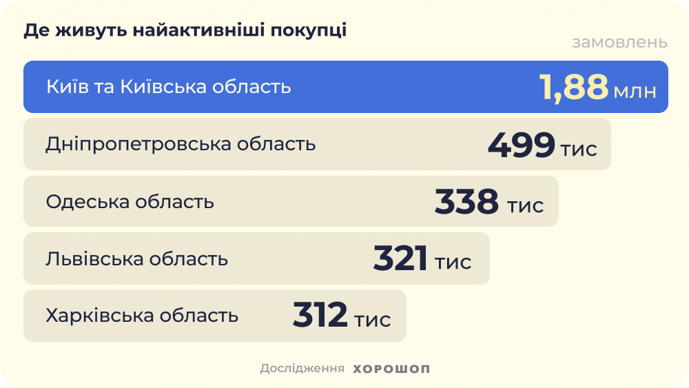 Фото: Українці дедалі частіше купують онлайн товари для щоденних потреб — дослідження Хорошоп