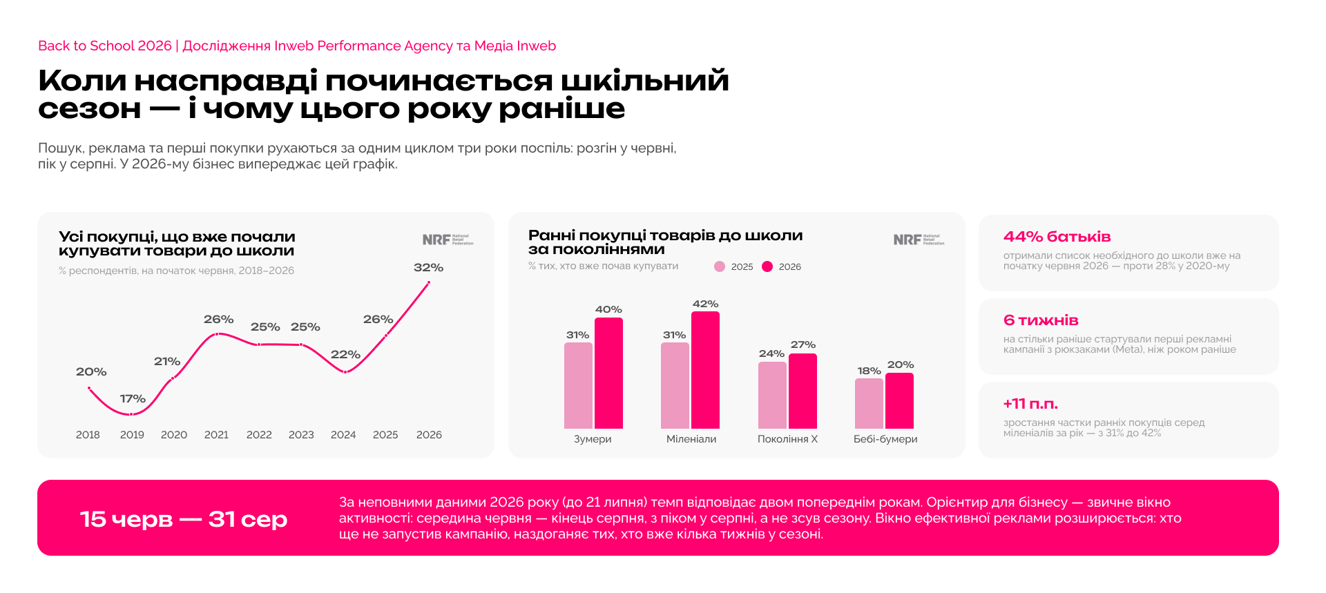 Back to School 2026 в Україні і світі: коли стартує сезон, скільки коштує підготовка та як змінилась поведінка покупців