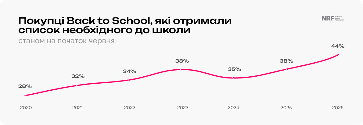 Back to School 2026 в Україні і світі: коли стартує сезон, скільки коштує підготовка та як змінилась поведінка покупців