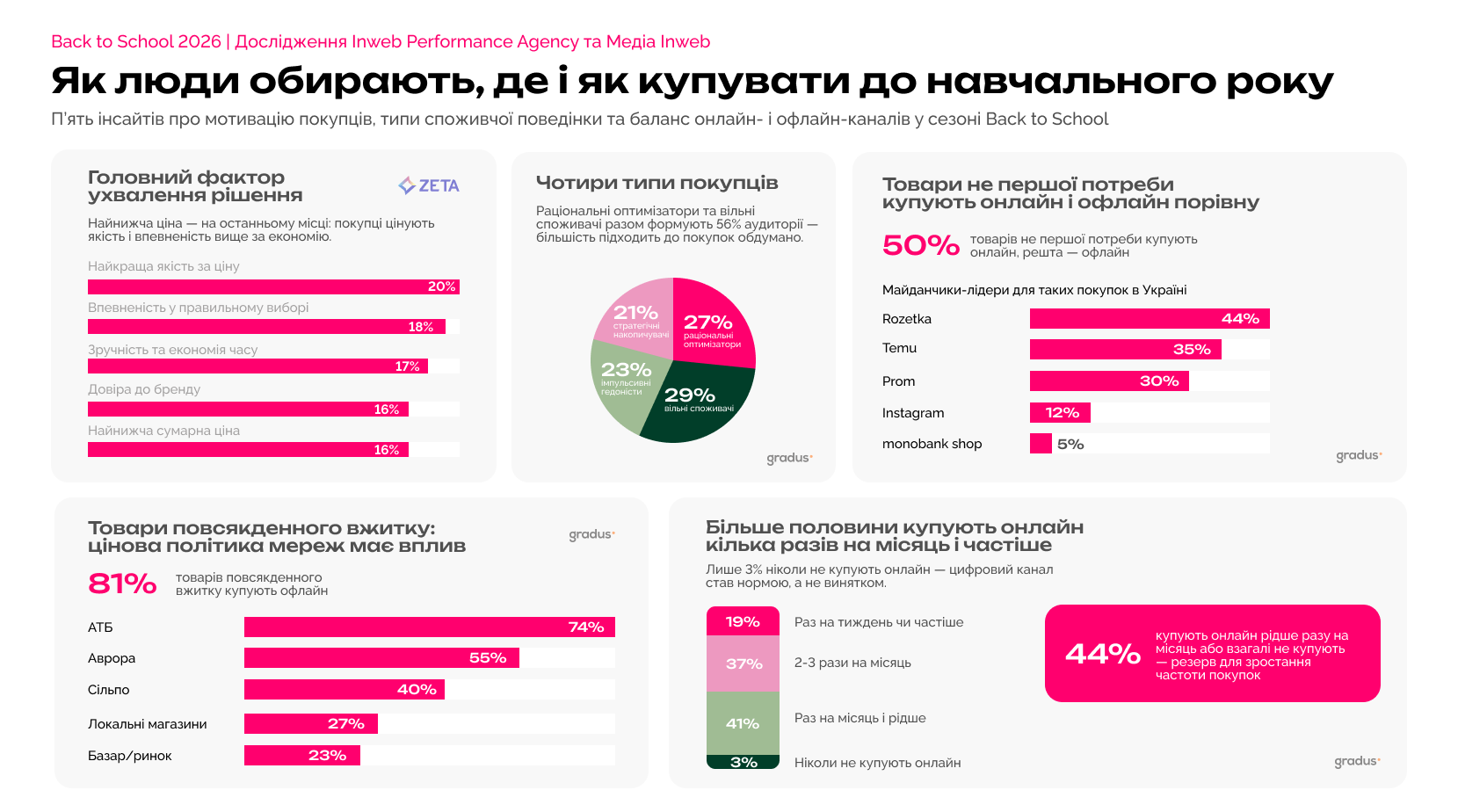 Back to School 2026 в Україні і світі: коли стартує сезон, скільки коштує підготовка та як змінилась поведінка покупців
