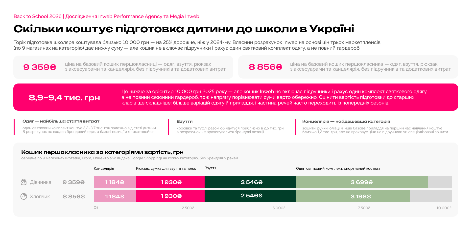 Back to School 2026 в Україні і світі: коли стартує сезон, скільки коштує підготовка та як змінилась поведінка покупців