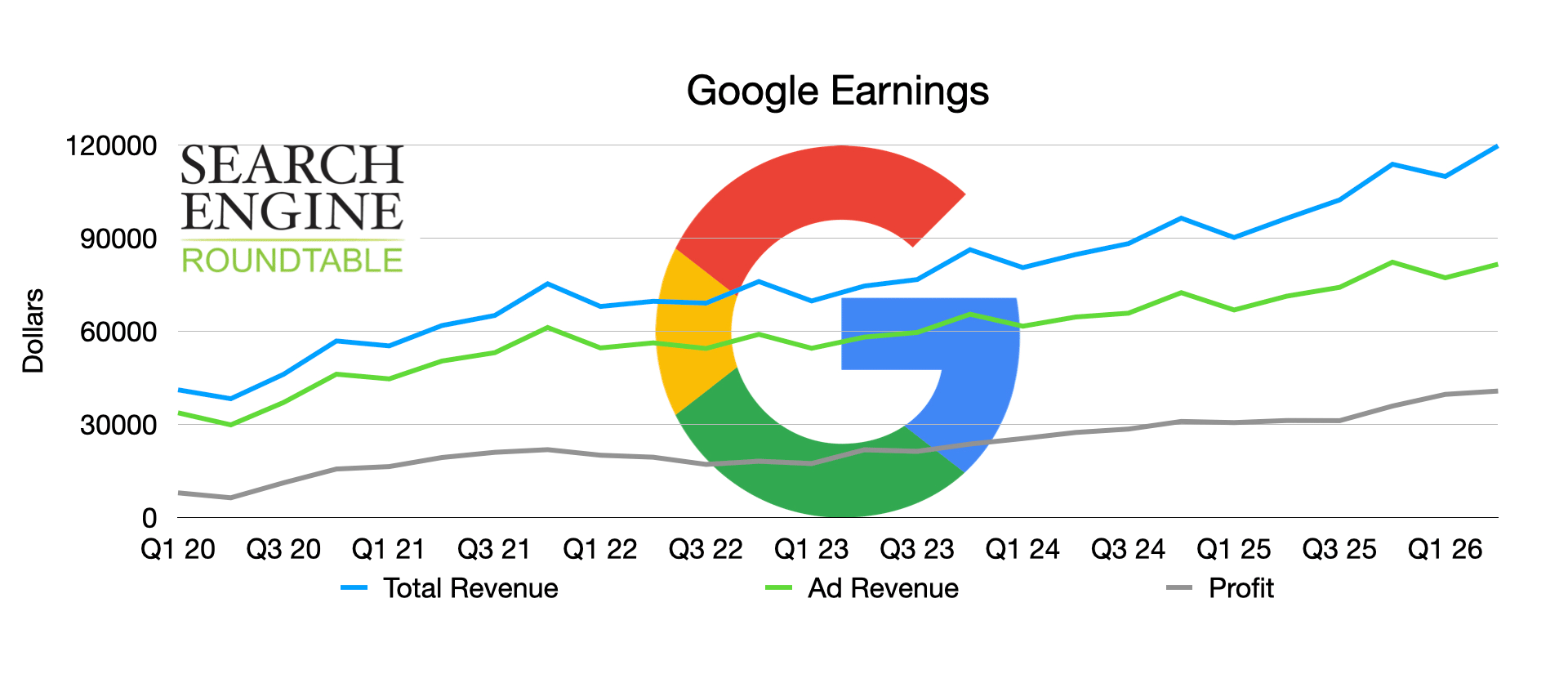 Google повідомила про рекордний квартал: рекламний дохід зріс на 14,5%