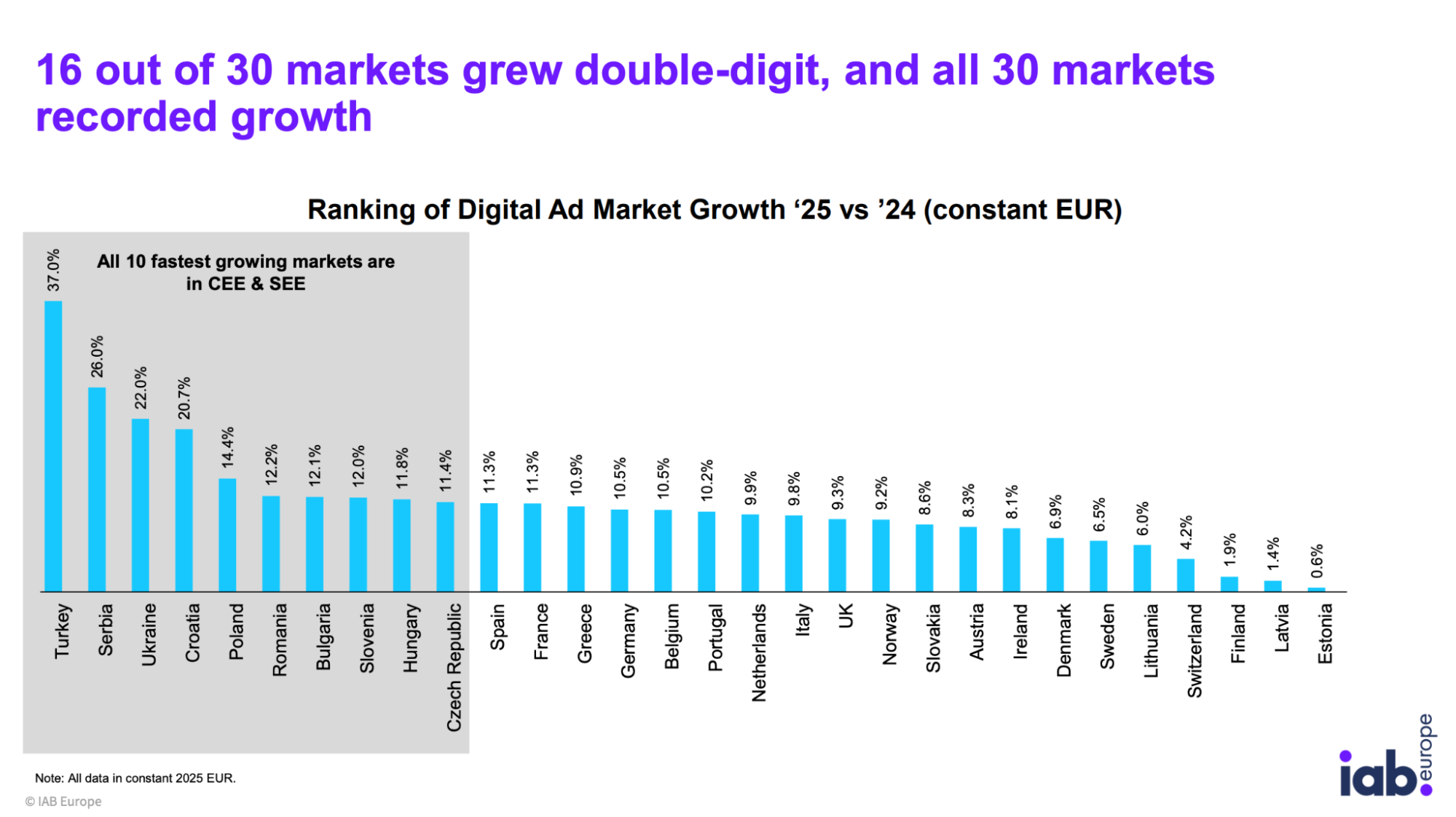 Ринок цифрової реклами Європи-2025: головне зі звіту IAB Europe AdEx Benchmark