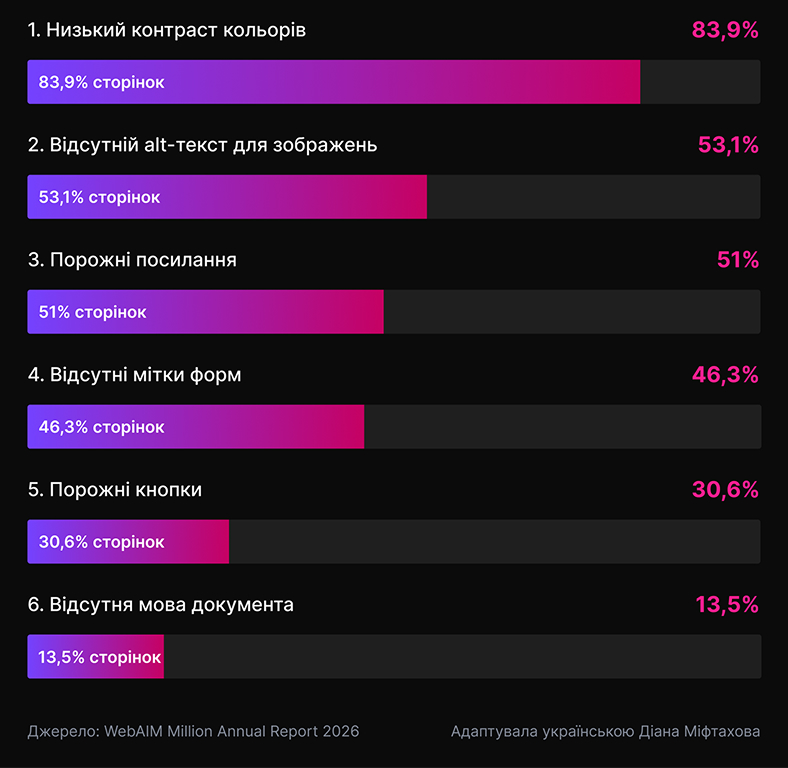 Діаграма топ-6 проблем доступності сайтів (WebAIM Million 2026): низький контраст 83,9%, відсутній alt-текст 53,1%, порожні посилання 51%, відсутні мітки форм 46,3%, порожні кнопки 30,6%, відсутня мова документа 13,5%.