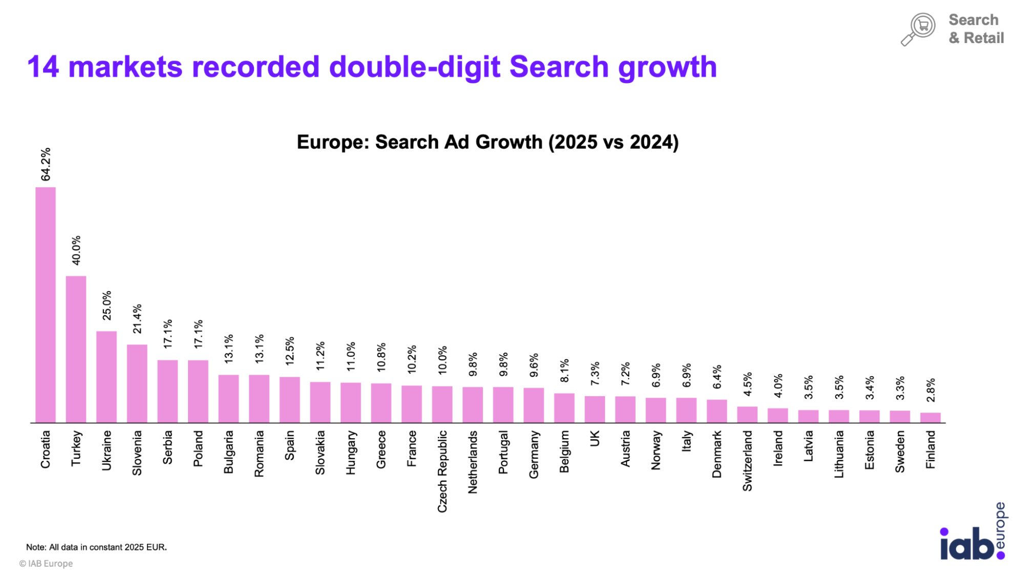 Ринок цифрової реклами Європи-2025: головне зі звіту IAB Europe AdEx Benchmark