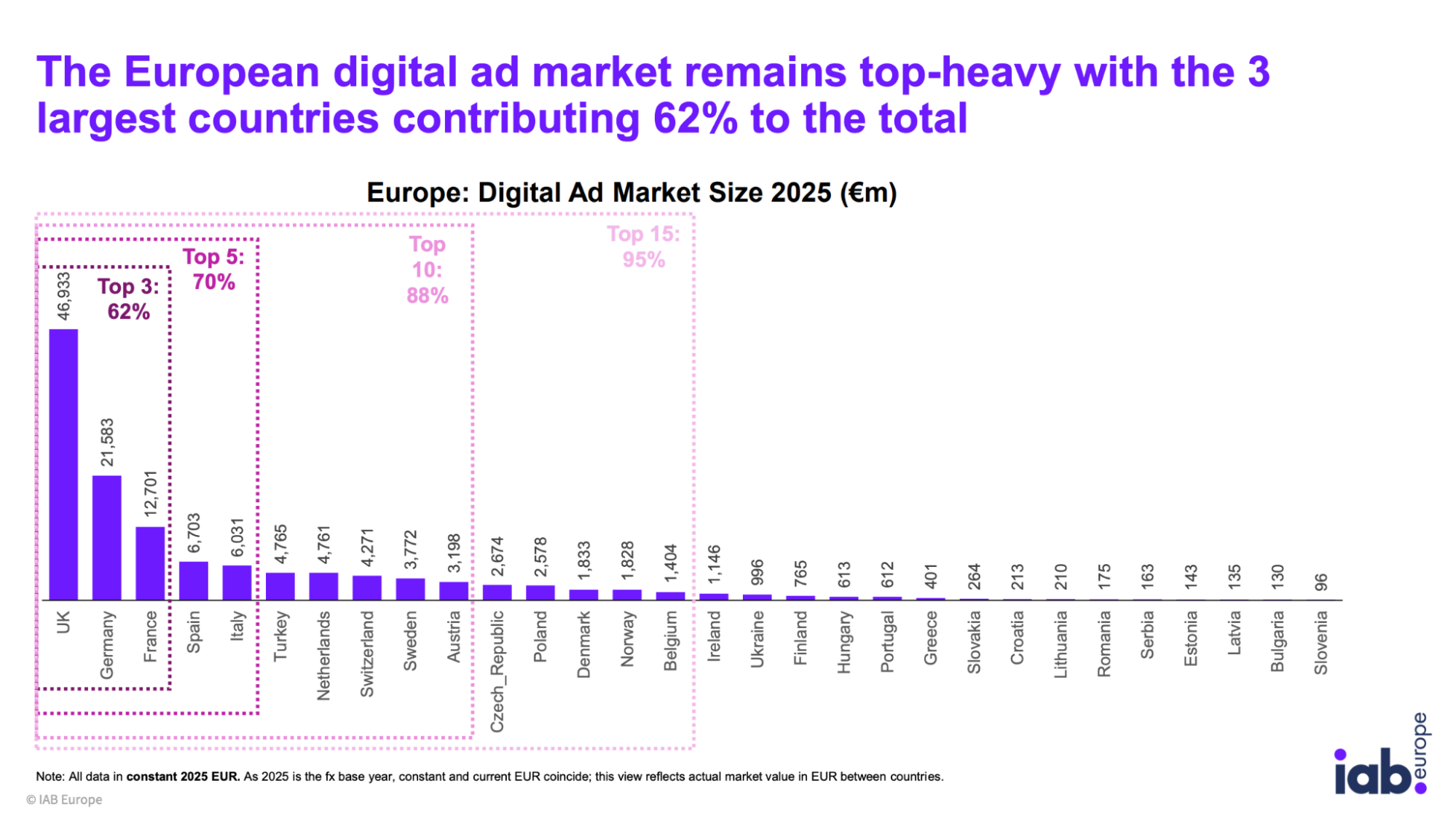 Ринок цифрової реклами Європи-2025: головне зі звіту IAB Europe AdEx Benchmark