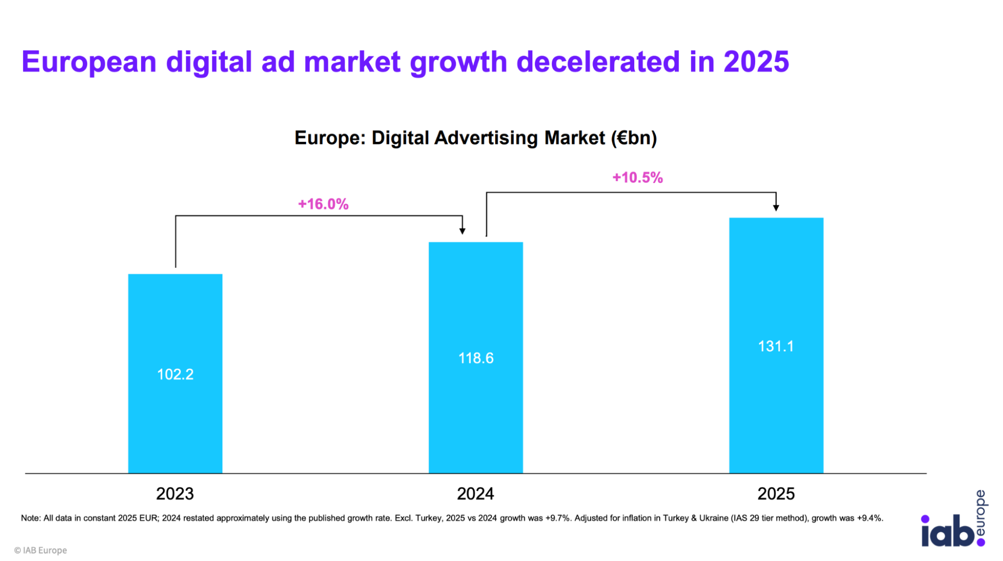 Ринок цифрової реклами Європи-2025: головне зі звіту IAB Europe AdEx Benchmark