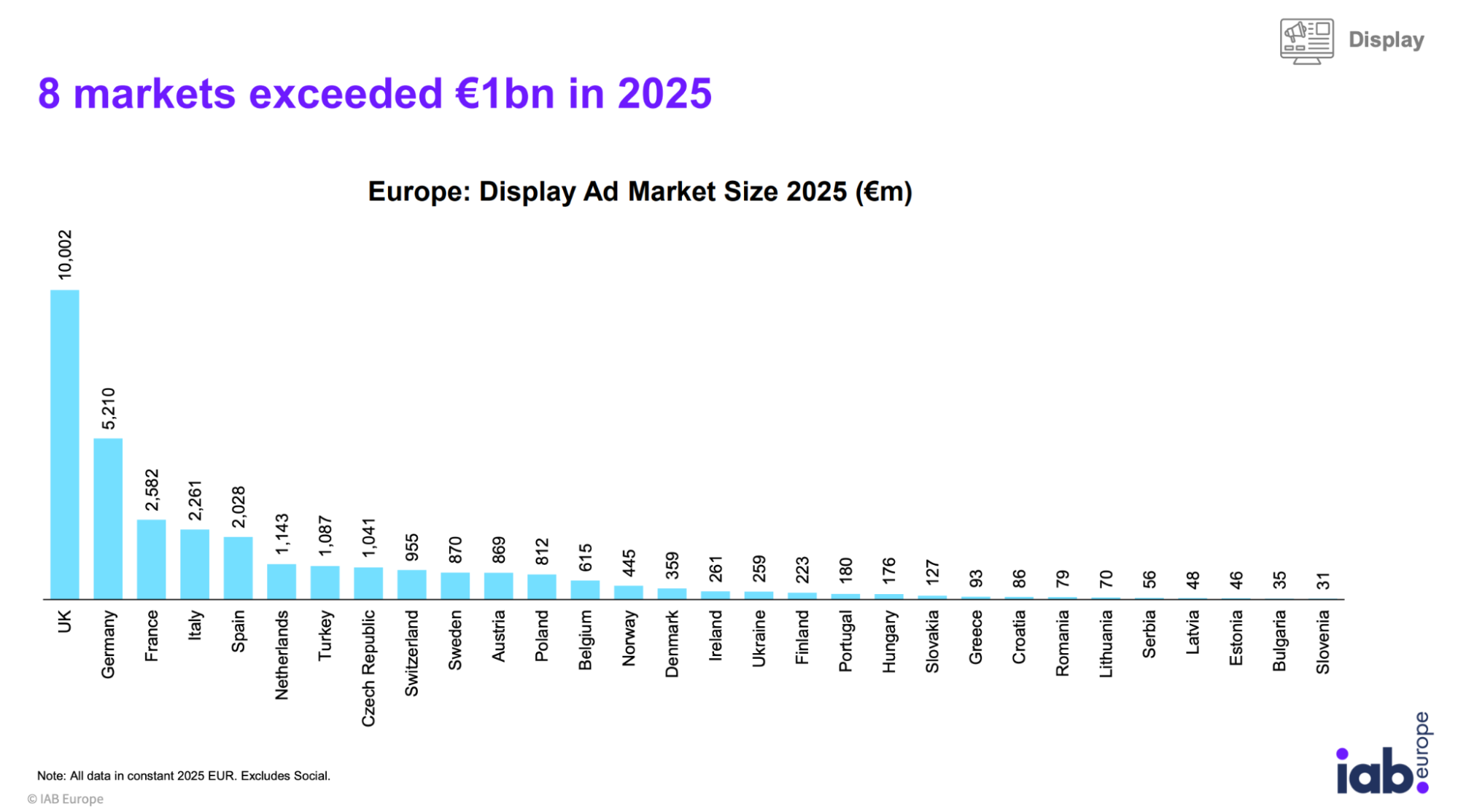 Ринок цифрової реклами Європи-2025: головне зі звіту IAB Europe AdEx Benchmark