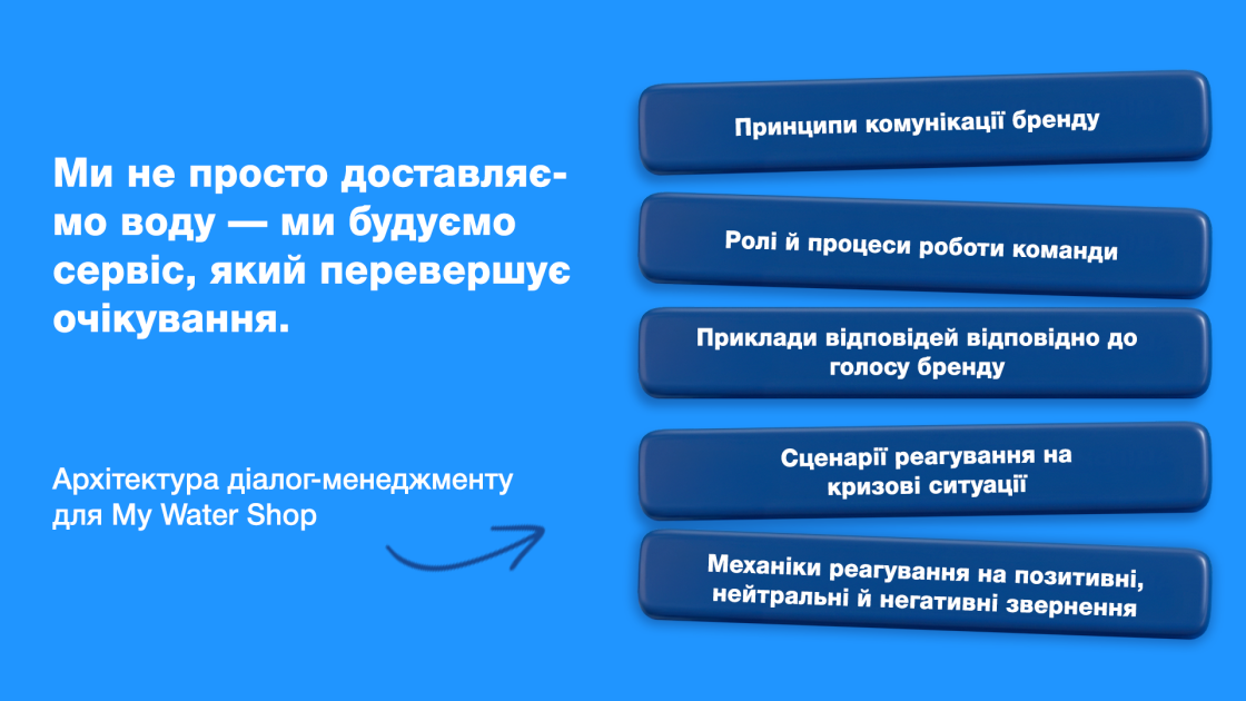 Фото: Як MOKO Digital побудували систему комунікації для My Water Shop — кейс про клієнтський сервіс у соцмережах