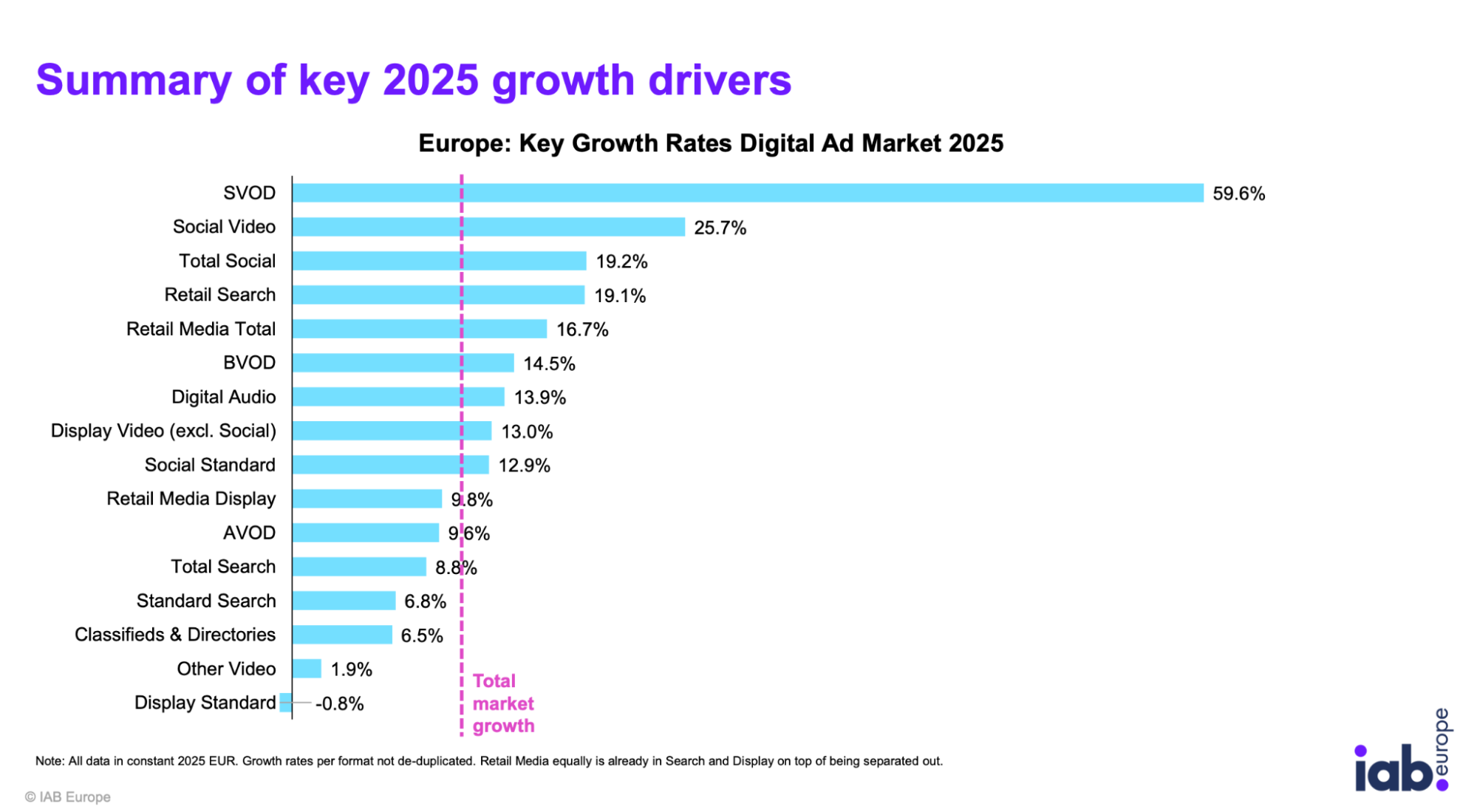 Ринок цифрової реклами Європи-2025: головне зі звіту IAB Europe AdEx Benchmark