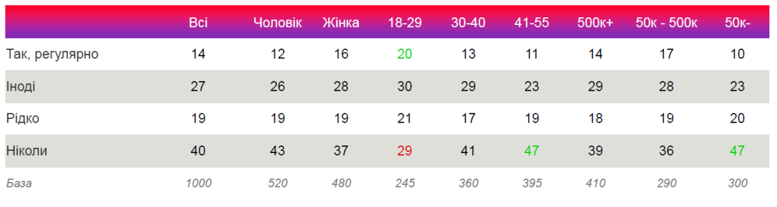 Фото: Як українці споживають контент у 2026 році та що це означає для брендів — дослідження Kantar Україна
