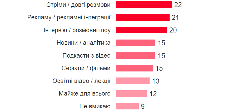 Фото: Як українці споживають контент у 2026 році та що це означає для брендів — дослідження Kantar Україна