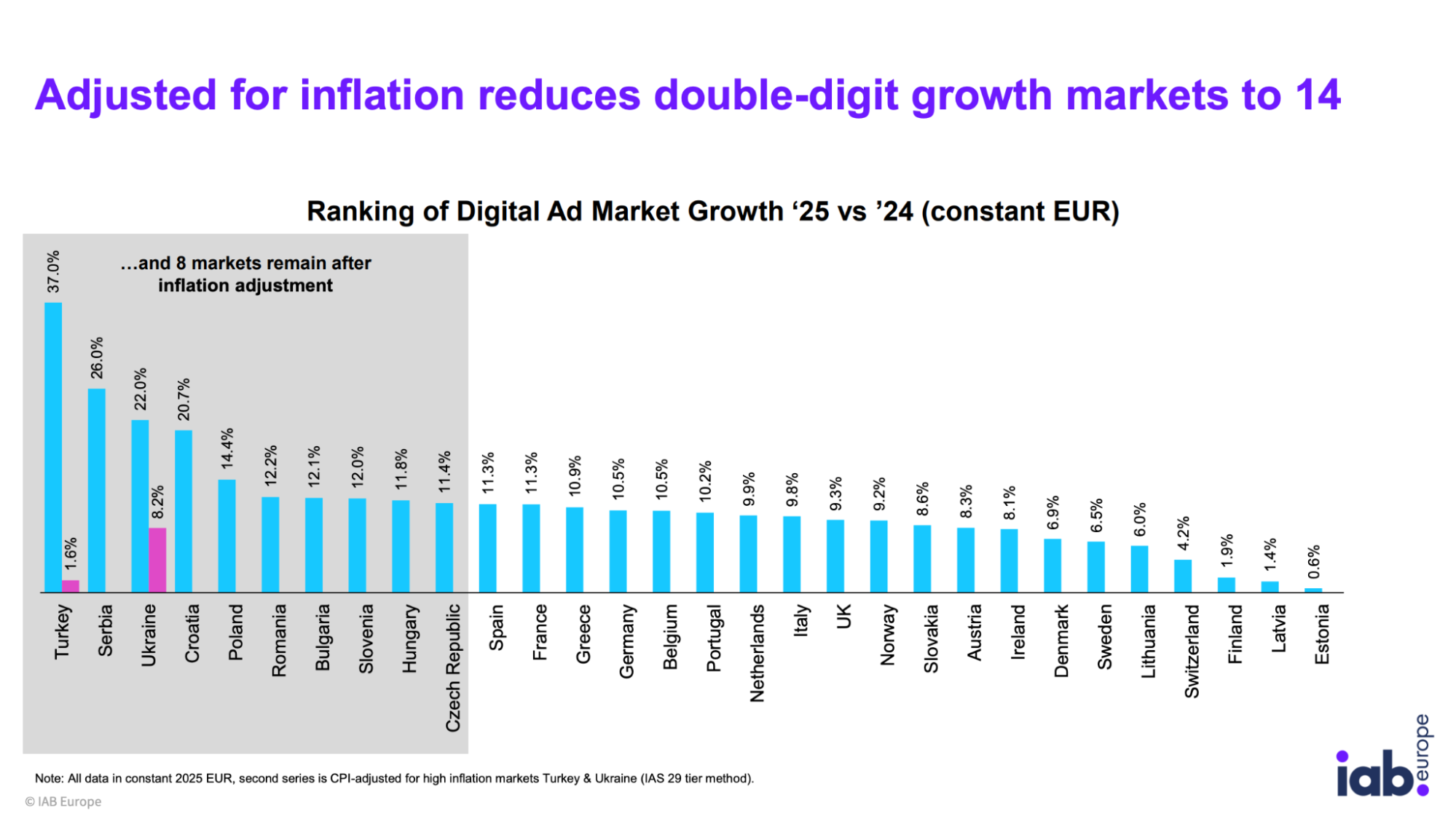 Ринок цифрової реклами Європи-2025: головне зі звіту IAB Europe AdEx Benchmark